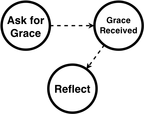 grace map – God In All Things